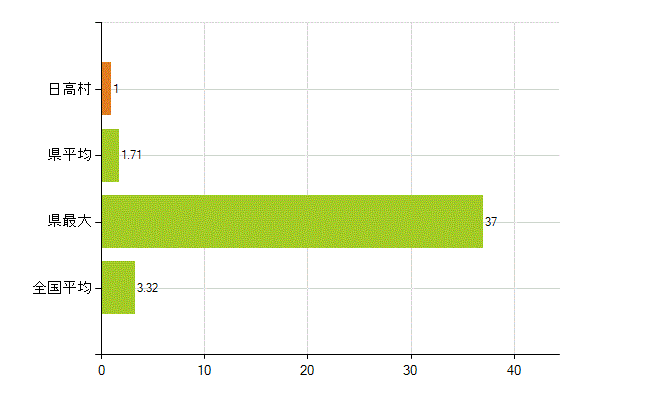 高岡郡日高村の業務別薬剤師数：衛生行政機関又は保健衛生施設の従事者(人)