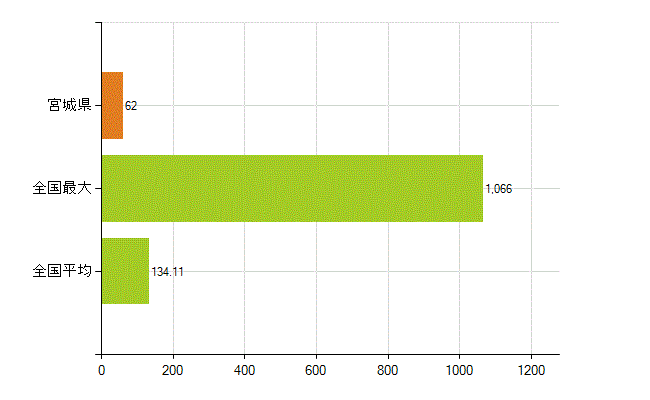 宮城県の業務別薬剤師数：衛生行政機関又は保健衛生施設の従事者(人)
