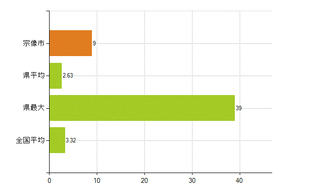 宗像市の業務別薬剤師数：衛生行政機関又は保健衛生施設の従事者(人)