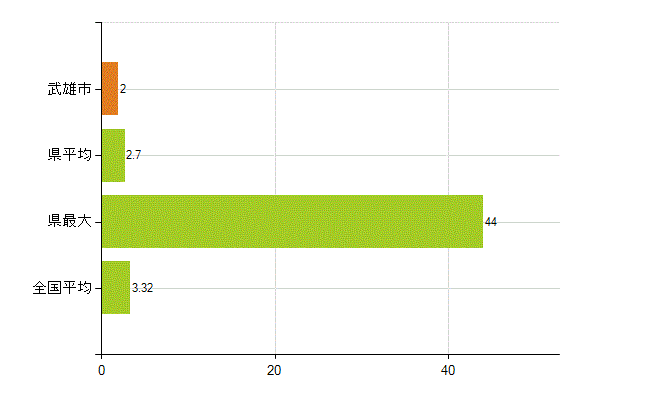 武雄市の業務別薬剤師数：衛生行政機関又は保健衛生施設の従事者(人)