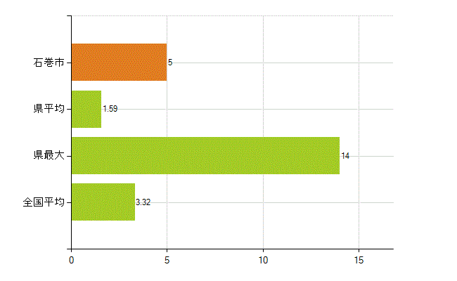 石巻市の業務別薬剤師数：衛生行政機関又は保健衛生施設の従事者(人)