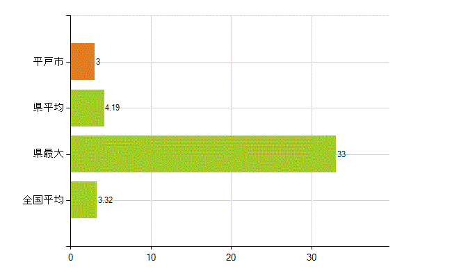 平戸市の業務別薬剤師数:衛生行政機関又は保健衛生施設の従事者(人)