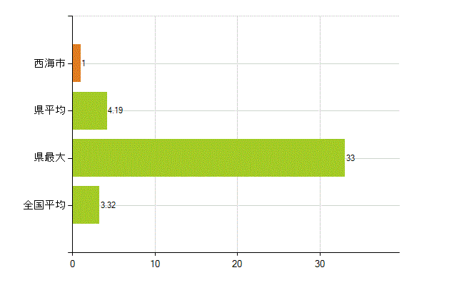 西海市の業務別薬剤師数：衛生行政機関又は保健衛生施設の従事者(人)