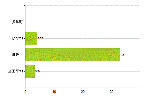 西彼杵郡長与町の業務別薬剤師数：衛生行政機関又は保健衛生施設の従事者(人)