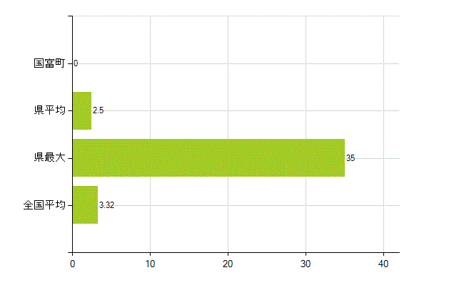 東諸県郡国富町の業務別薬剤師数：衛生行政機関又は保健衛生施設の従事者(人)