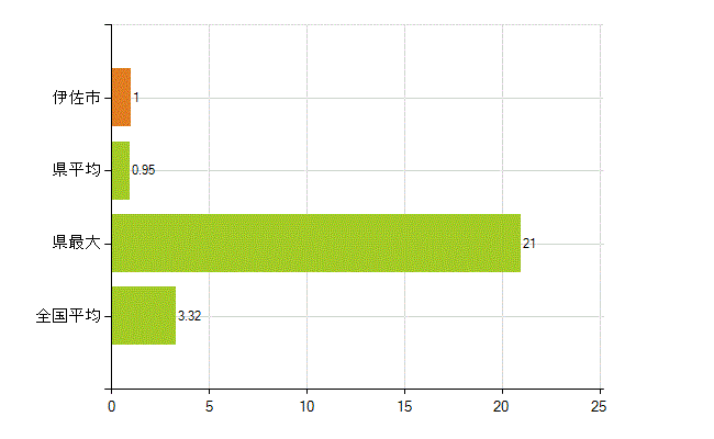 伊佐市の業務別薬剤師数：衛生行政機関又は保健衛生施設の従事者(人)