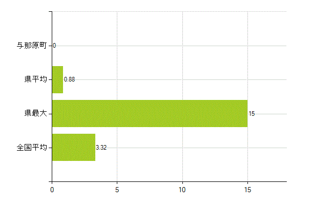 島尻郡与那原町の業務別薬剤師数：衛生行政機関又は保健衛生施設の従事者(人)