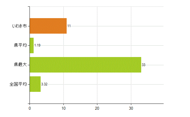 いわき市の業務別薬剤師数：衛生行政機関又は保健衛生施設の従事者(人)