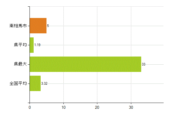 南相馬市の業務別薬剤師数：衛生行政機関又は保健衛生施設の従事者(人)