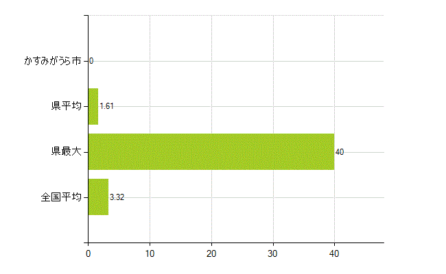 かすみがうら市の業務別薬剤師数：衛生行政機関又は保健衛生施設の従事者(人)
