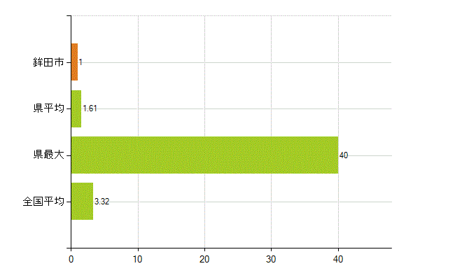鉾田市の業務別薬剤師数：衛生行政機関又は保健衛生施設の従事者(人)