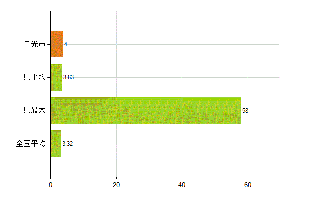 日光市の業務別薬剤師数：衛生行政機関又は保健衛生施設の従事者(人)