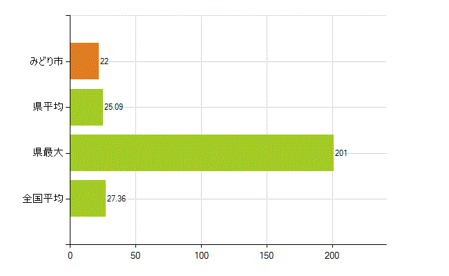 みどり市の業務別薬剤師数:病院・診療所の従事者総数(人)