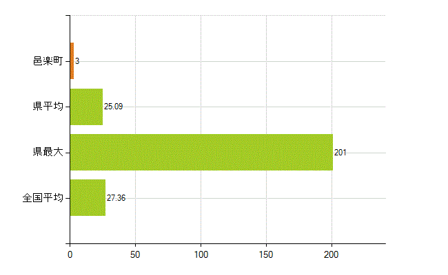 邑楽郡邑楽町の業務別薬剤師数：病院・診療所の従事者総数(人)