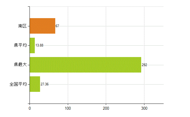 札幌市南区の業務別薬剤師数：病院・診療所の従事者総数(人)