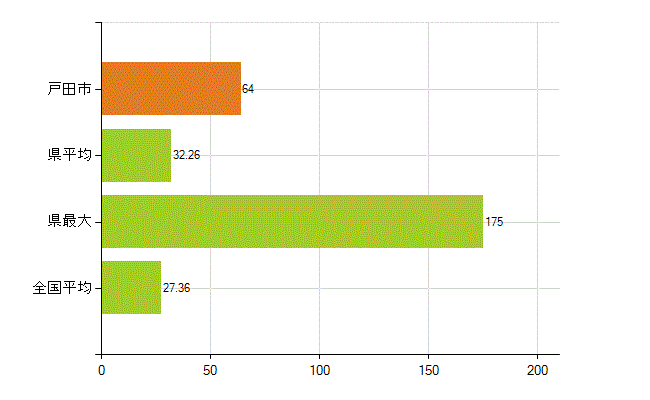 戸田市の業務別薬剤師数：病院・診療所の従事者総数(人)