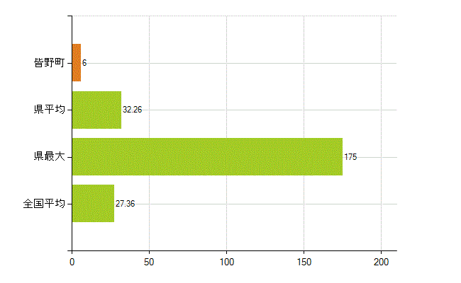 秩父郡皆野町の業務別薬剤師数：病院・診療所の従事者総数(人)