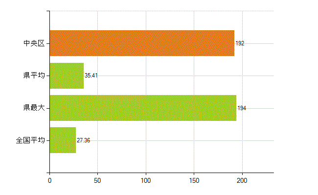 千葉市中央区の業務別薬剤師数：病院・診療所の従事者総数(人)