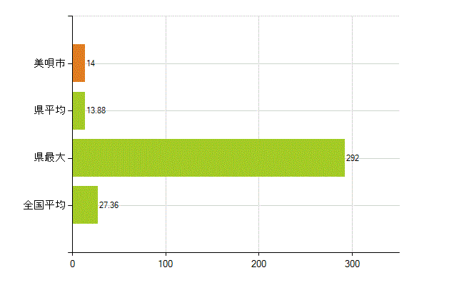 美唄市の業務別薬剤師数：病院・診療所の従事者総数(人)