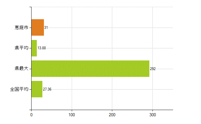 恵庭市の業務別薬剤師数：病院・診療所の従事者総数(人)