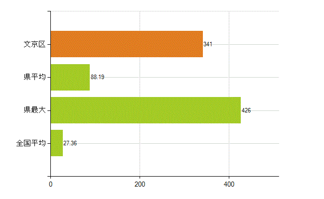文京区の業務別薬剤師数：病院・診療所の従事者総数(人)