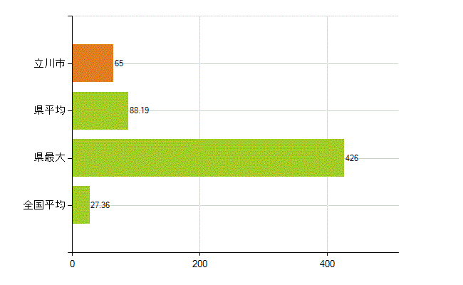 立川市の業務別薬剤師数：病院・診療所の従事者総数(人)