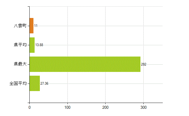二海郡八雲町の業務別薬剤師数：病院・診療所の従事者総数(人)