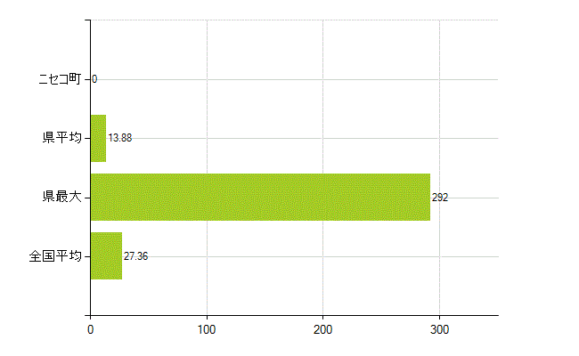 虻田郡ニセコ町の業務別薬剤師数：病院・診療所の従事者総数(人)
