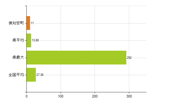 虻田郡倶知安町の業務別薬剤師数：病院・診療所の従事者総数(人)