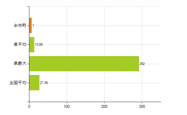 余市郡余市町の業務別薬剤師数：病院・診療所の従事者総数(人)