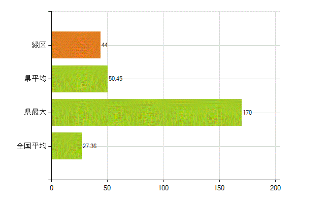 横浜市緑区の業務別薬剤師数:病院・診療所の従事者総数(人)