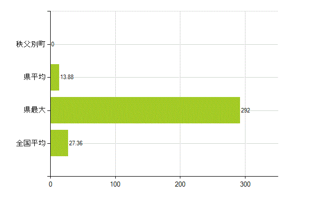 雨竜郡秩父別町の業務別薬剤師数：病院・診療所の従事者総数(人)