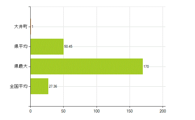 足柄上郡大井町の業務別薬剤師数：病院・診療所の従事者総数(人)