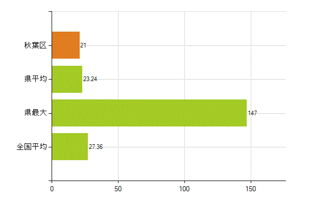 新潟市秋葉区の業務別薬剤師数：病院・診療所の従事者総数(人)