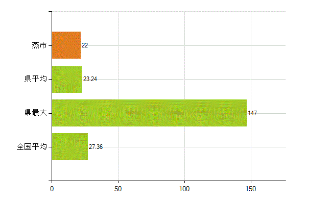 燕市の業務別薬剤師数：病院・診療所の従事者総数(人)