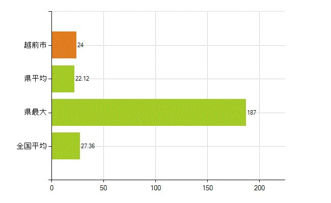 越前市の業務別薬剤師数：病院・診療所の従事者総数(人)