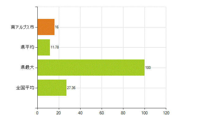 南アルプス市の業務別薬剤師数：病院・診療所の従事者総数(人)