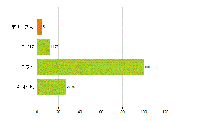 西八代郡市川三郷町の業務別薬剤師数：病院・診療所の従事者総数(人)
