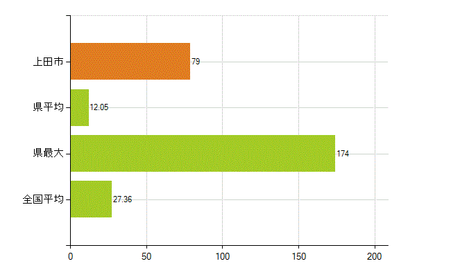 上田市の業務別薬剤師数：病院・診療所の従事者総数(人)