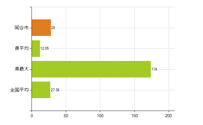 岡谷市の業務別薬剤師数：病院・診療所の従事者総数(人)