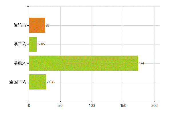 諏訪市の業務別薬剤師数：病院・診療所の従事者総数(人)