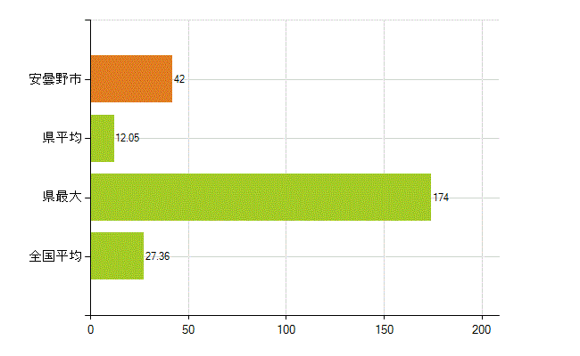 安曇野市の業務別薬剤師数：病院・診療所の従事者総数(人)
