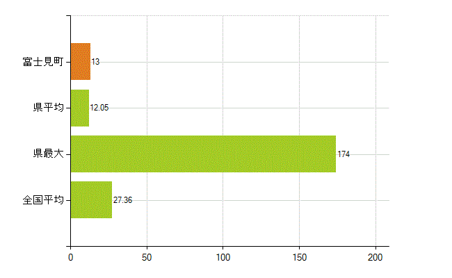 諏訪郡富士見町の業務別薬剤師数：病院・診療所の従事者総数(人)
