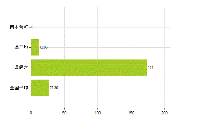 木曽郡南木曽町の業務別薬剤師数：病院・診療所の従事者総数(人)
