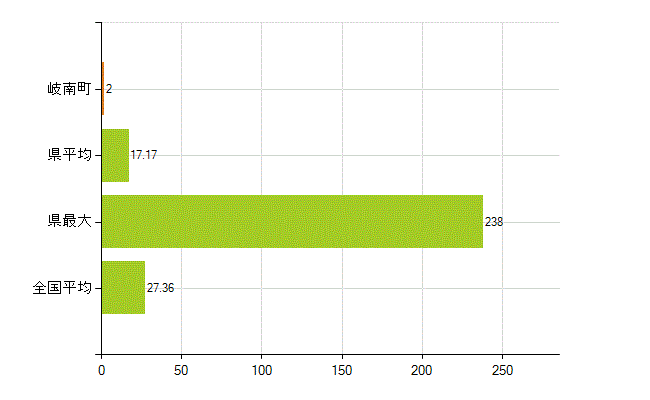 羽島郡岐南町の業務別薬剤師数：病院・診療所の従事者総数(人)