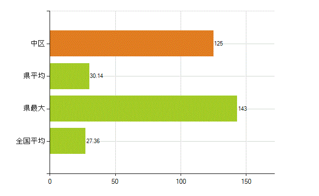 浜松市中区の業務別薬剤師数：病院・診療所の従事者総数(人)