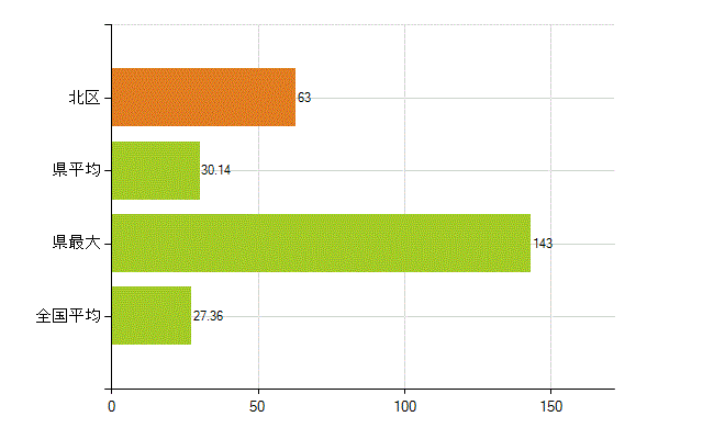 浜松市北区の業務別薬剤師数：病院・診療所の従事者総数(人)