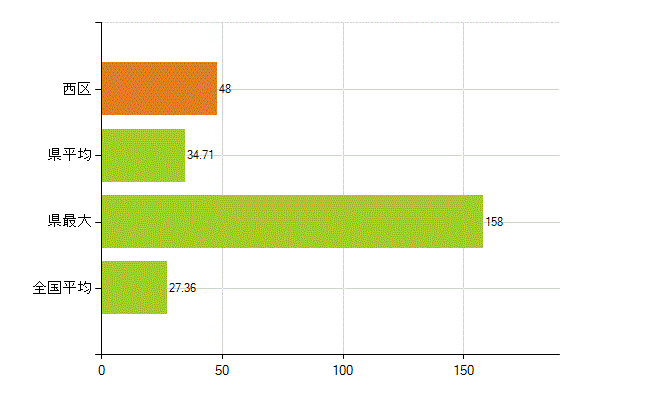 名古屋市西区の業務別薬剤師数：病院・診療所の従事者総数(人)