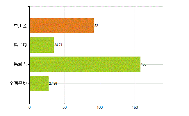 名古屋市中川区の業務別薬剤師数：病院・診療所の従事者総数(人)
