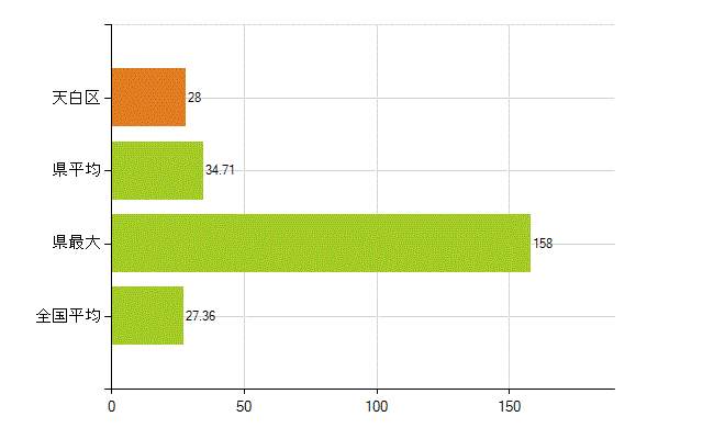 名古屋市天白区の業務別薬剤師数：病院・診療所の従事者総数(人)